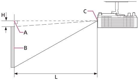 Abbildung zur Position von Projektor und Projektionsfläche bei Deckeninstallation
