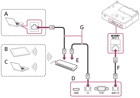 Abbildung zum Anschließen des Projektors an einen Computer oder ein Videogerät über ein LAN-Kabel (F, G), einen HDBaseT-Sender (D) und einen Hub oder WLAN-Router (E) Bei Verwendung eines Hubs schließen Sie ein LAN-Kabel (G) an einen Computer (A) an. Bei Verwendung eines WLAN-Routers verbinden Sie das Gerät drahtlos mit einem Tablet-PC/Smartphone (B) oder einem Computer (C).