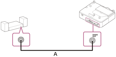 Illustration indicating how to connect the projector and an audio device with an audio cable (A)