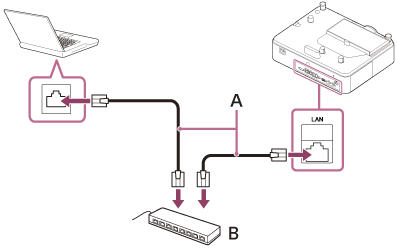 LANケーブル（A）とハブ（B）を使ってプロジェクターとコンピューターを接続するイラスト