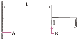 Abbildung zum Abstand zwischen der Vorderkante des Objektivs am Projektor und der Projektionsfläche