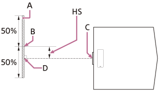 Abbildung zum horizontalen Objektivverschiebungsbereich und den Positionen von Projektor und Projektionsfläche