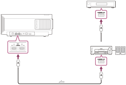 Illustration représentant le raccordement entre le projecteur et l’amplificateur audio, et entre l’amplificateur audio et l’équipement vidéo avec des câbles HDMI