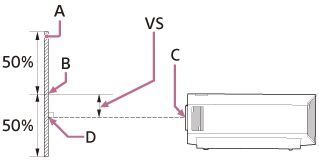 Illustration représentant la distance entre la plage de déplacement vertical de l’objectif et les positions du projecteur et de la surface projetée