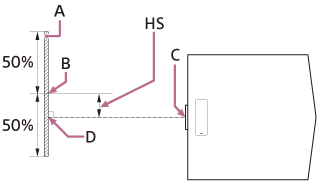 Illustrazione che indica l’intervallo di spostamento orizzontale e le posizioni del proiettore e della superficie proiettata